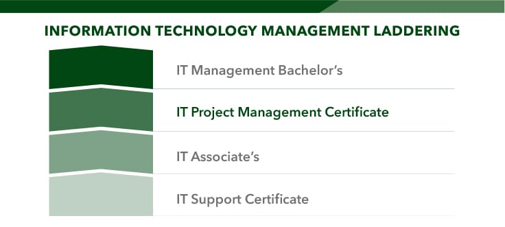 获得IT项目管理证书